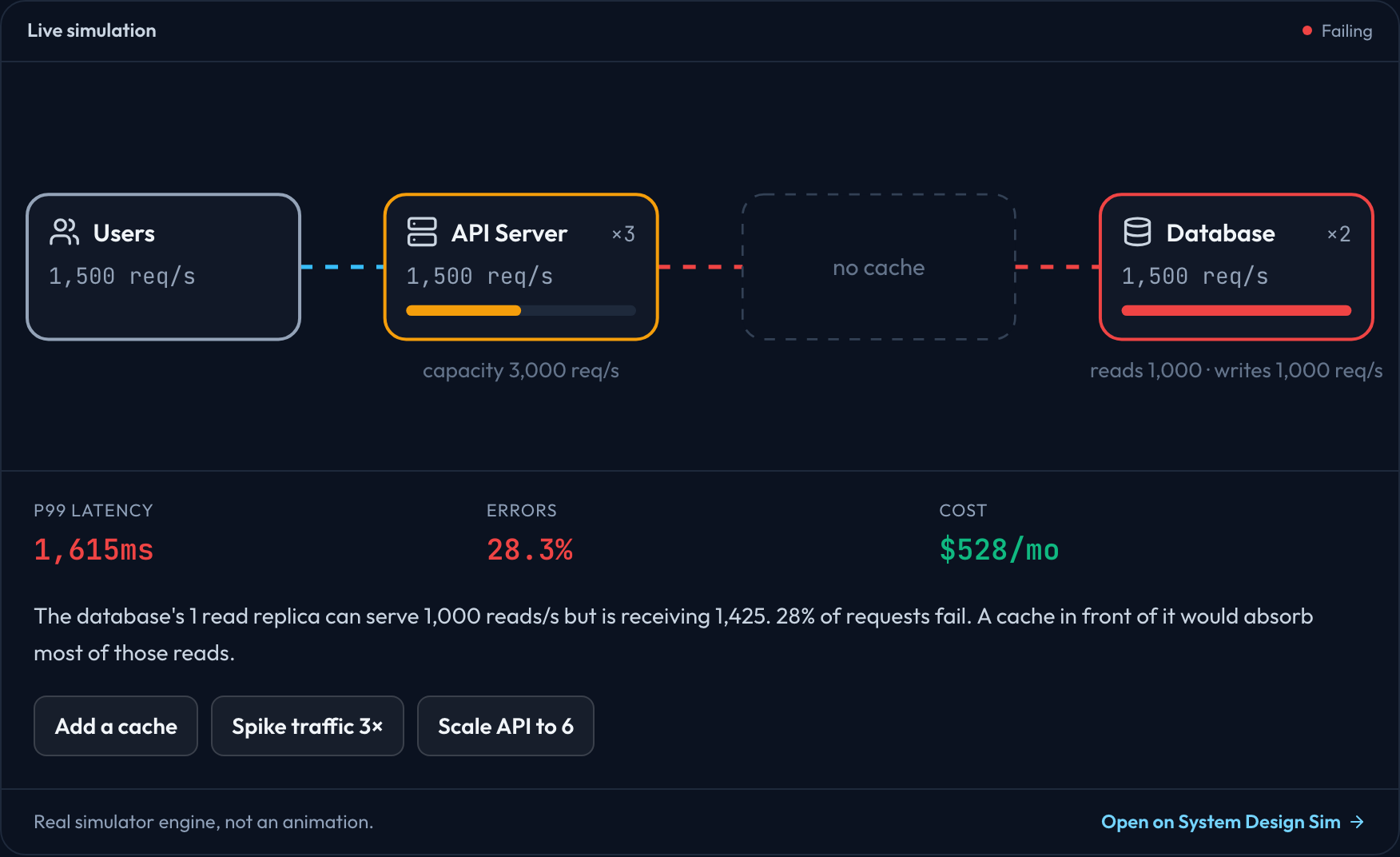 A simulation where 1,425 reads per second reach a database whose single read replica serves 1,000, so 28% of requests fail.