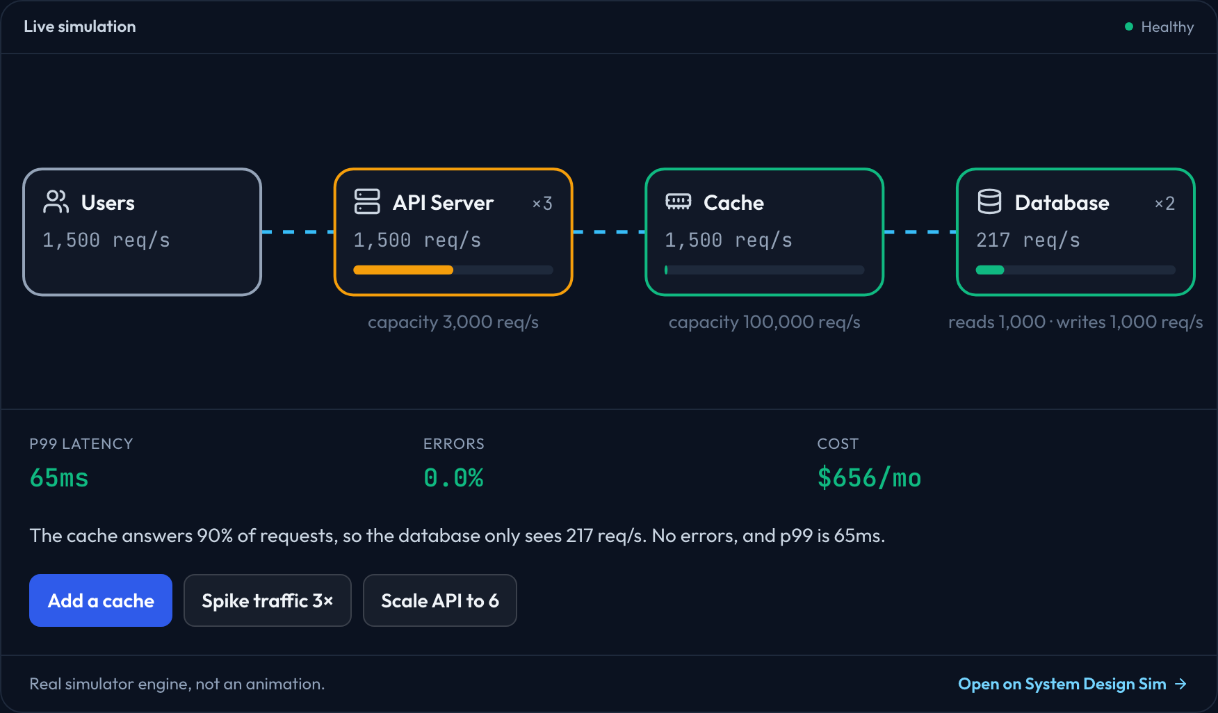 The same system with a cache added: the database now sees 217 requests per second, errors drop to zero and p99 is 65 milliseconds.