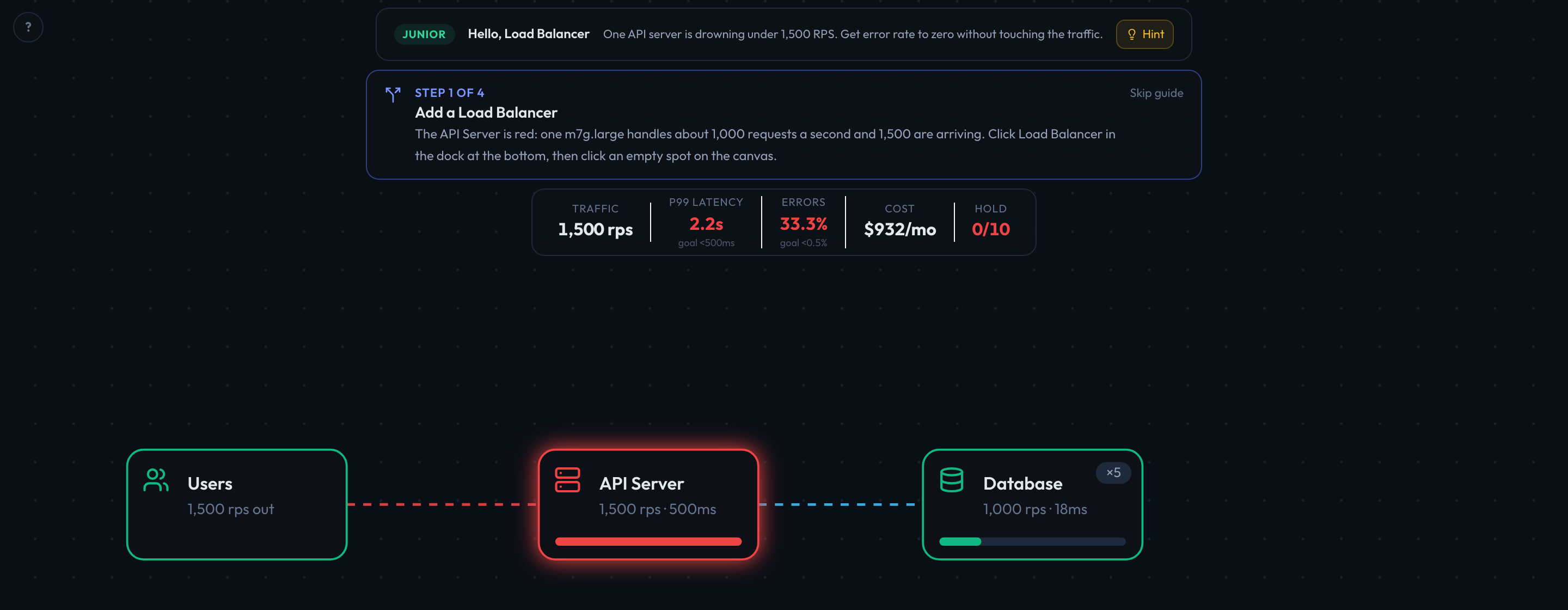 Challenge 1 running in the simulator: 1,500 requests per second hit a single API server that handles 1,000, 33% of requests fail, and a guide suggests adding a load balancer.
